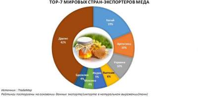 Украина вошла в тройку мировых экспортеров меда
