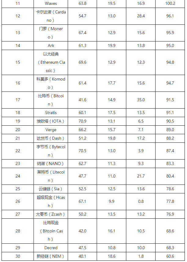 Второе издание китайского рейтинга: EOS на первом месте, биткоин — на 17-м
