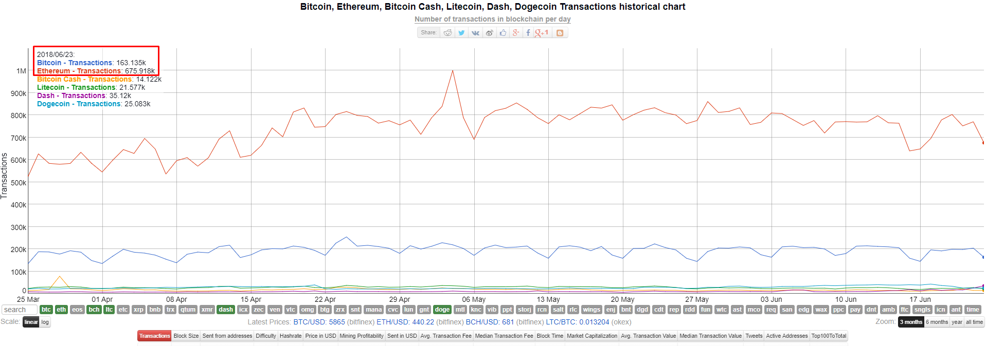 DASH обошла Bitcoin Cash и Litecoin по суточному объему транзакций