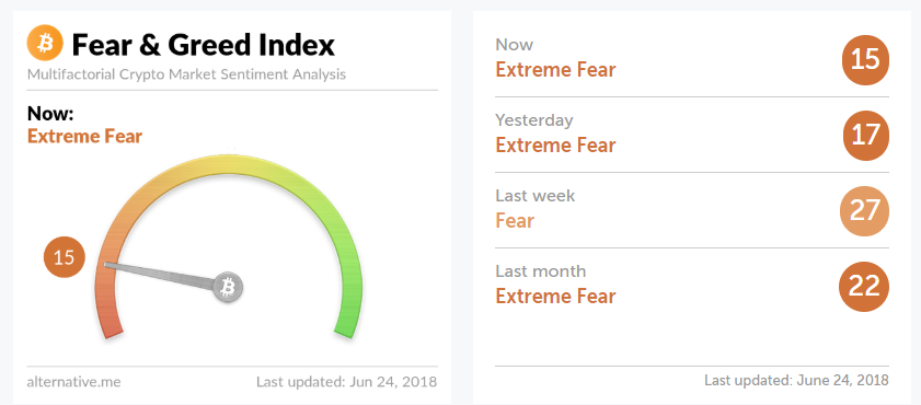 Криптовалютный «индекс страха и жадности» достиг экстремальных значений