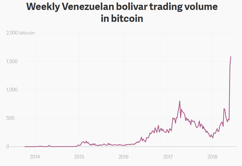 В Венесуэле резко возрос спрос на биткоин