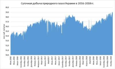 Украина нарастила добычу газа до четырехлетнего максимума