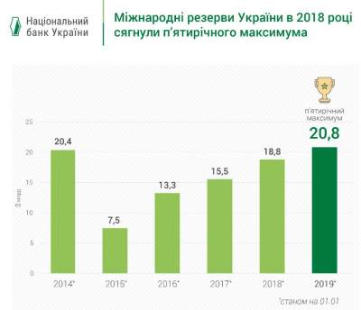 Международные резервы Украины побили новый рекорд
